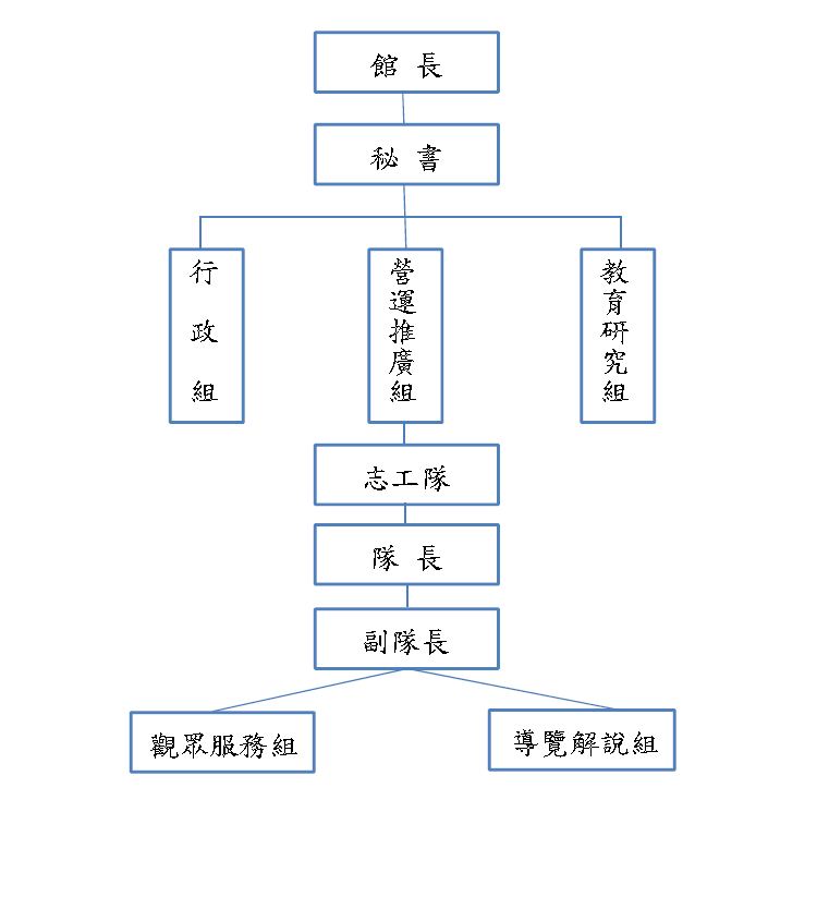 志工隊組織