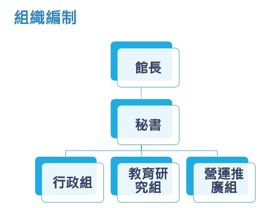 館長一名，下設置祕書一名，秘書下設三個組別：行政組、教育研究組、營運推廣組。