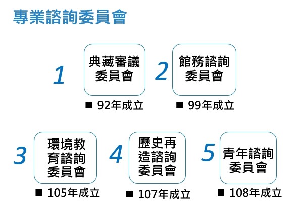 專業諮詢委員會 第一項:92年成立典藏審議委員會;第二項:99年成立館務諮詢委員會;第三項:105年成立環境教育諮詢委員會;第四項:107年成立歷史再造諮詢委員會;第五項:108年成立青年諮詢委員會;